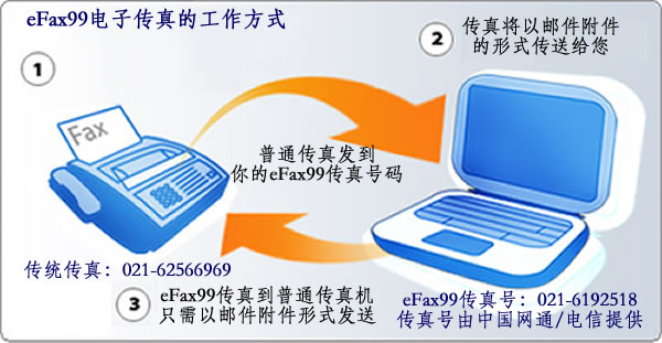 efax99电子传真